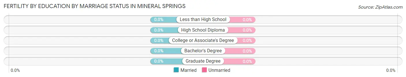 Female Fertility by Education by Marriage Status in Mineral Springs