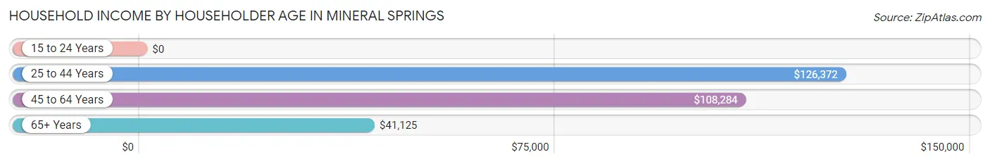 Household Income by Householder Age in Mineral Springs