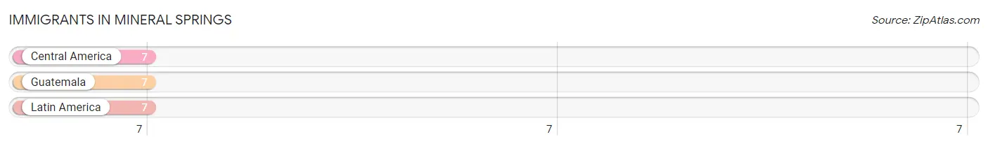 Immigrants in Mineral Springs