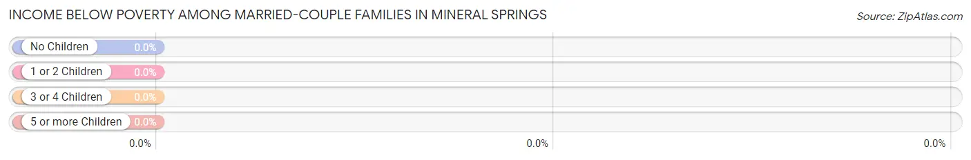 Income Below Poverty Among Married-Couple Families in Mineral Springs