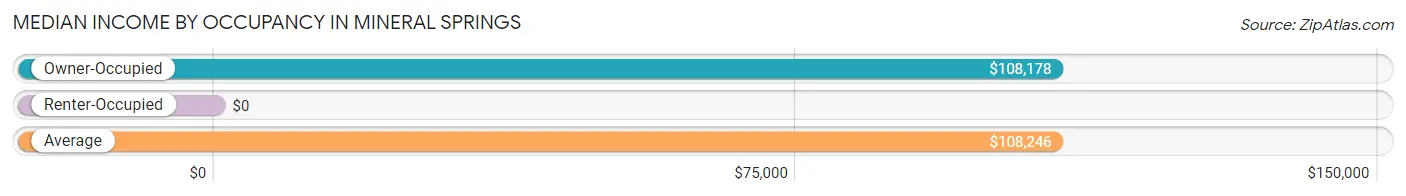 Median Income by Occupancy in Mineral Springs