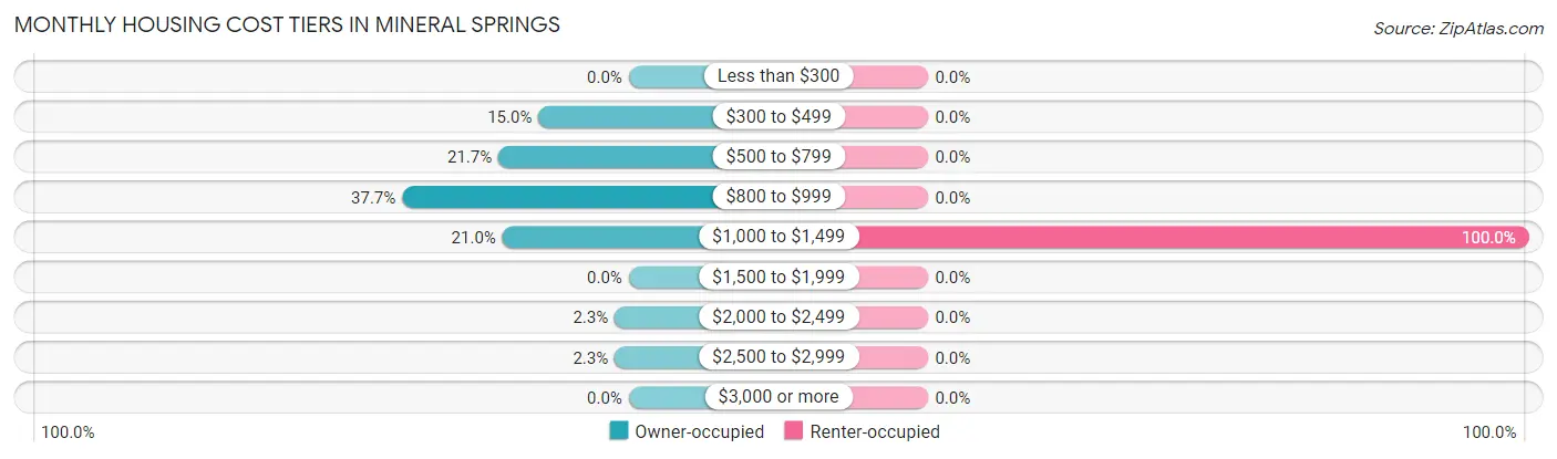 Monthly Housing Cost Tiers in Mineral Springs