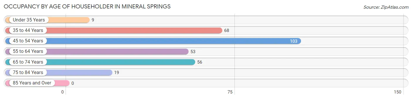 Occupancy by Age of Householder in Mineral Springs