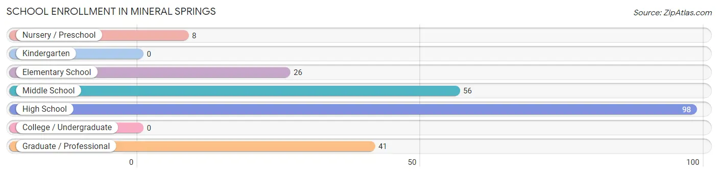 School Enrollment in Mineral Springs