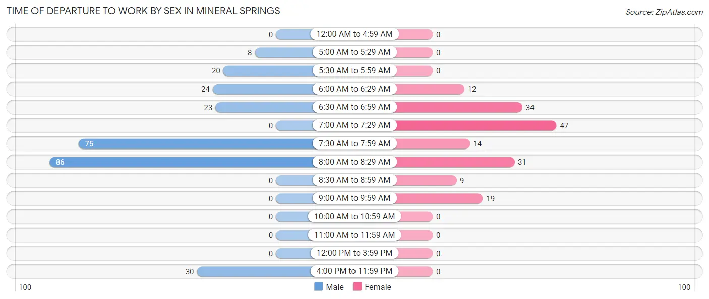 Time of Departure to Work by Sex in Mineral Springs