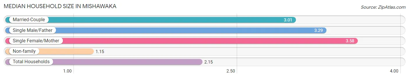 Median Household Size in Mishawaka