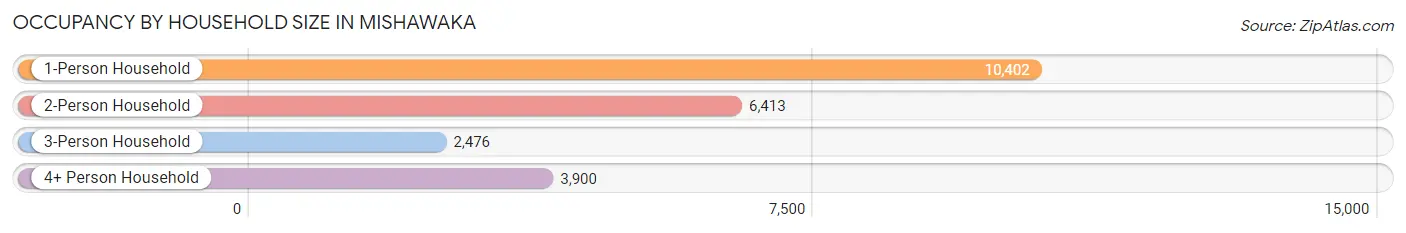 Occupancy by Household Size in Mishawaka