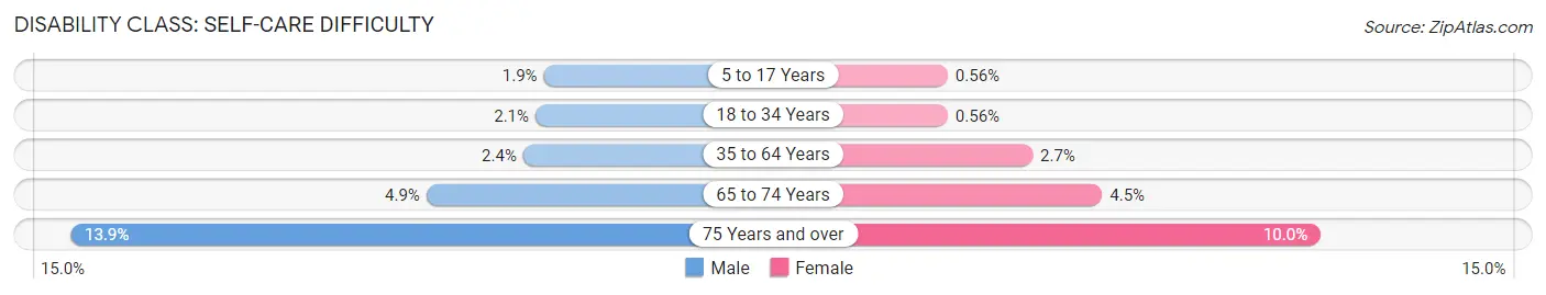 Disability in Mishawaka: <span>Self-Care Difficulty</span>