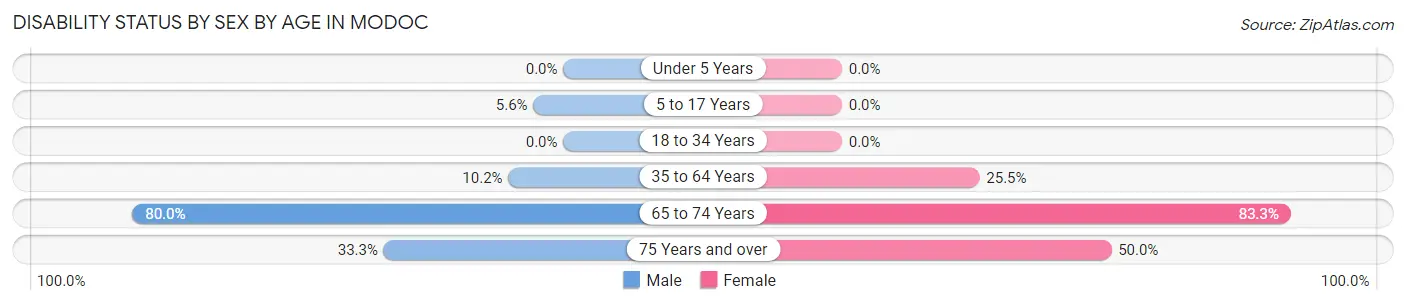 Disability Status by Sex by Age in Modoc