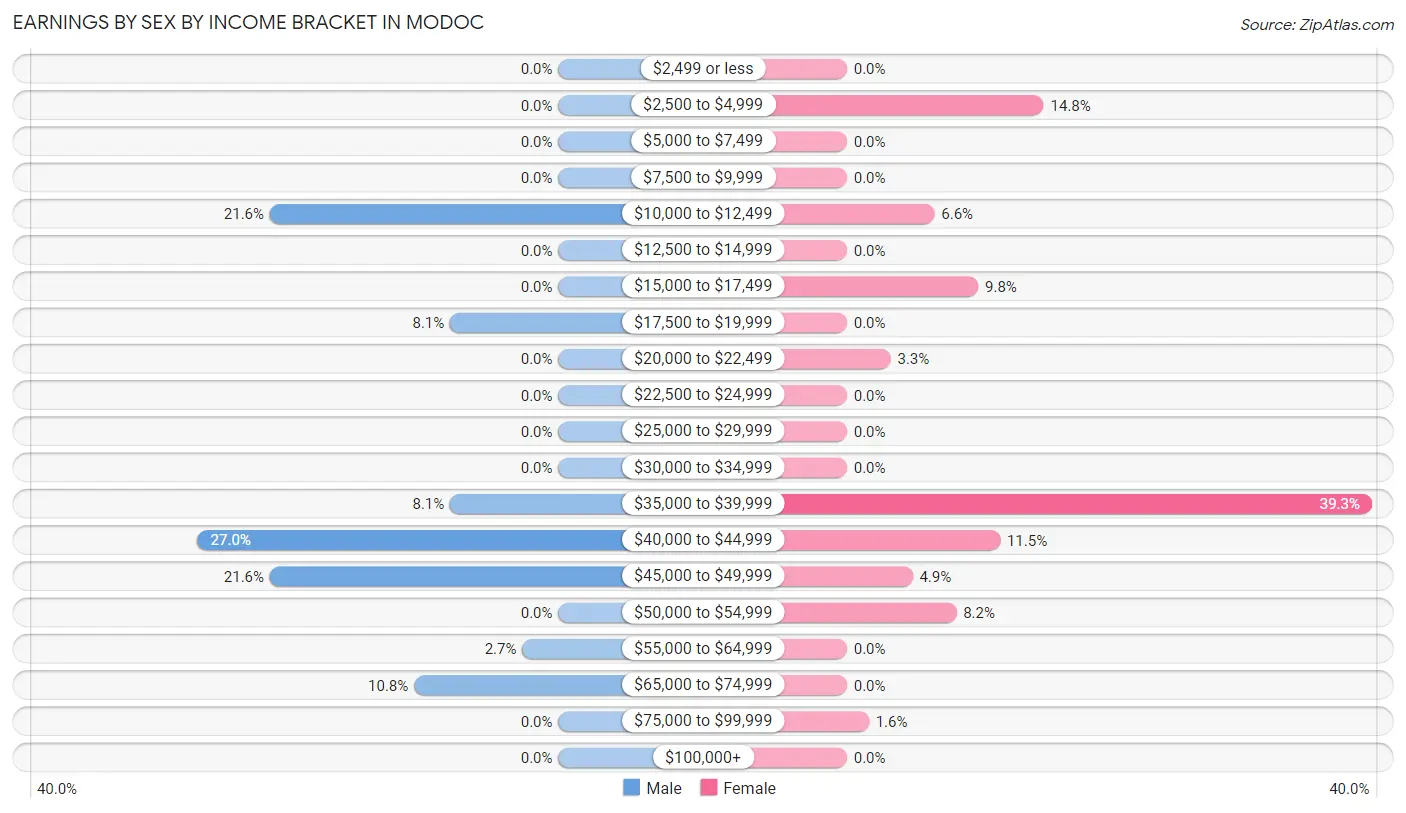 Earnings by Sex by Income Bracket in Modoc