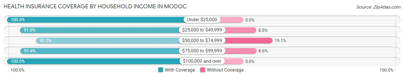 Health Insurance Coverage by Household Income in Modoc
