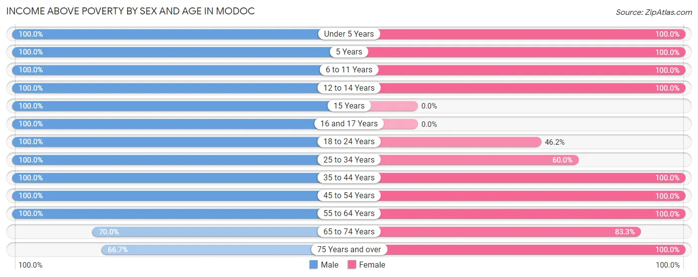 Income Above Poverty by Sex and Age in Modoc
