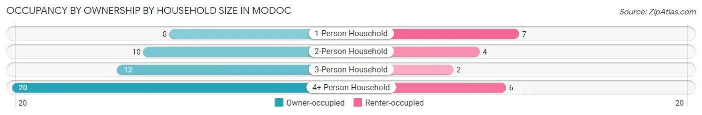 Occupancy by Ownership by Household Size in Modoc