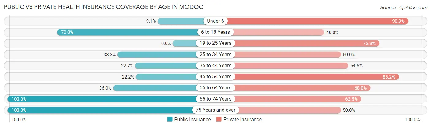 Public vs Private Health Insurance Coverage by Age in Modoc