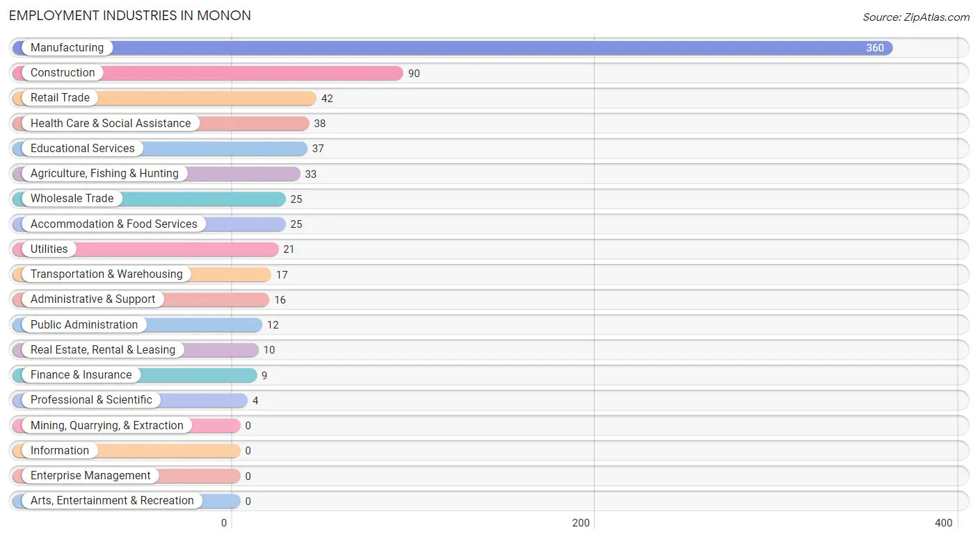 Employment Industries in Monon