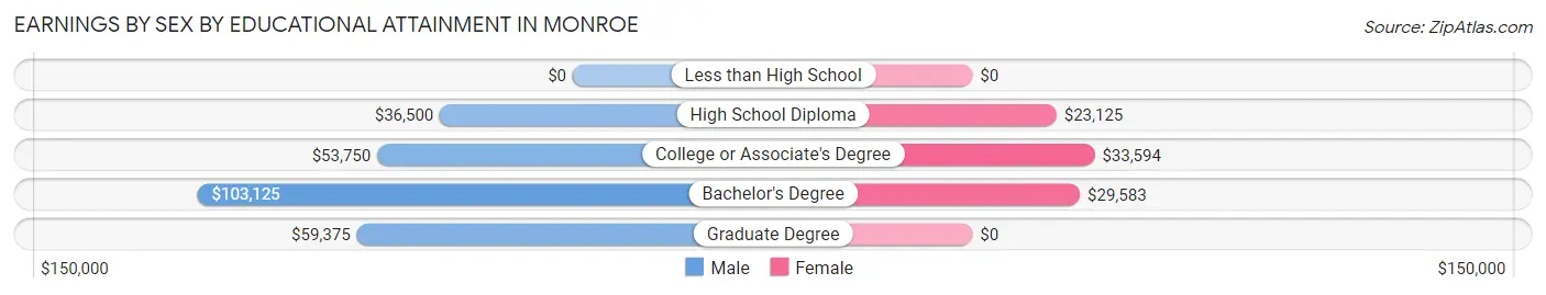Earnings by Sex by Educational Attainment in Monroe