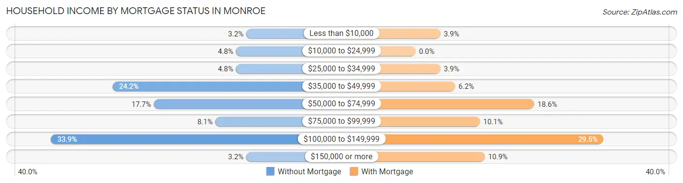 Household Income by Mortgage Status in Monroe