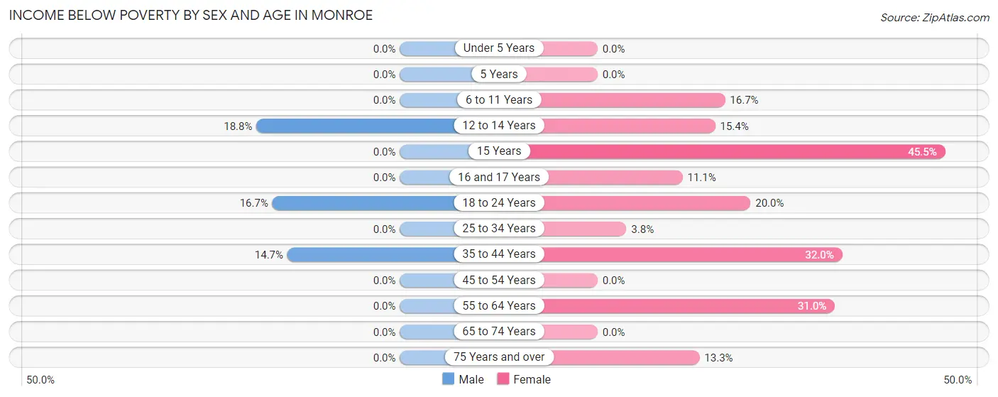 Income Below Poverty by Sex and Age in Monroe