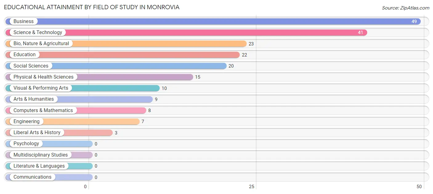 Educational Attainment by Field of Study in Monrovia