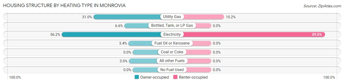 Housing Structure by Heating Type in Monrovia