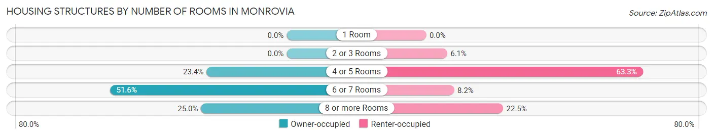 Housing Structures by Number of Rooms in Monrovia