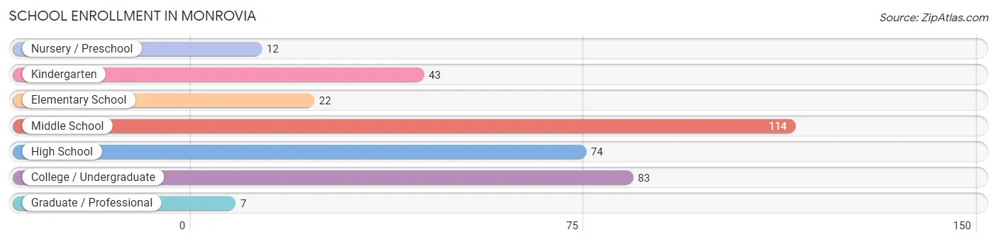 School Enrollment in Monrovia