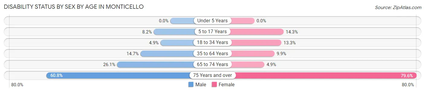 Disability Status by Sex by Age in Monticello