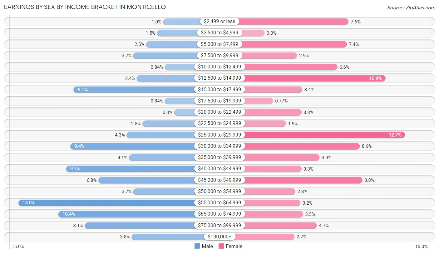 Earnings by Sex by Income Bracket in Monticello