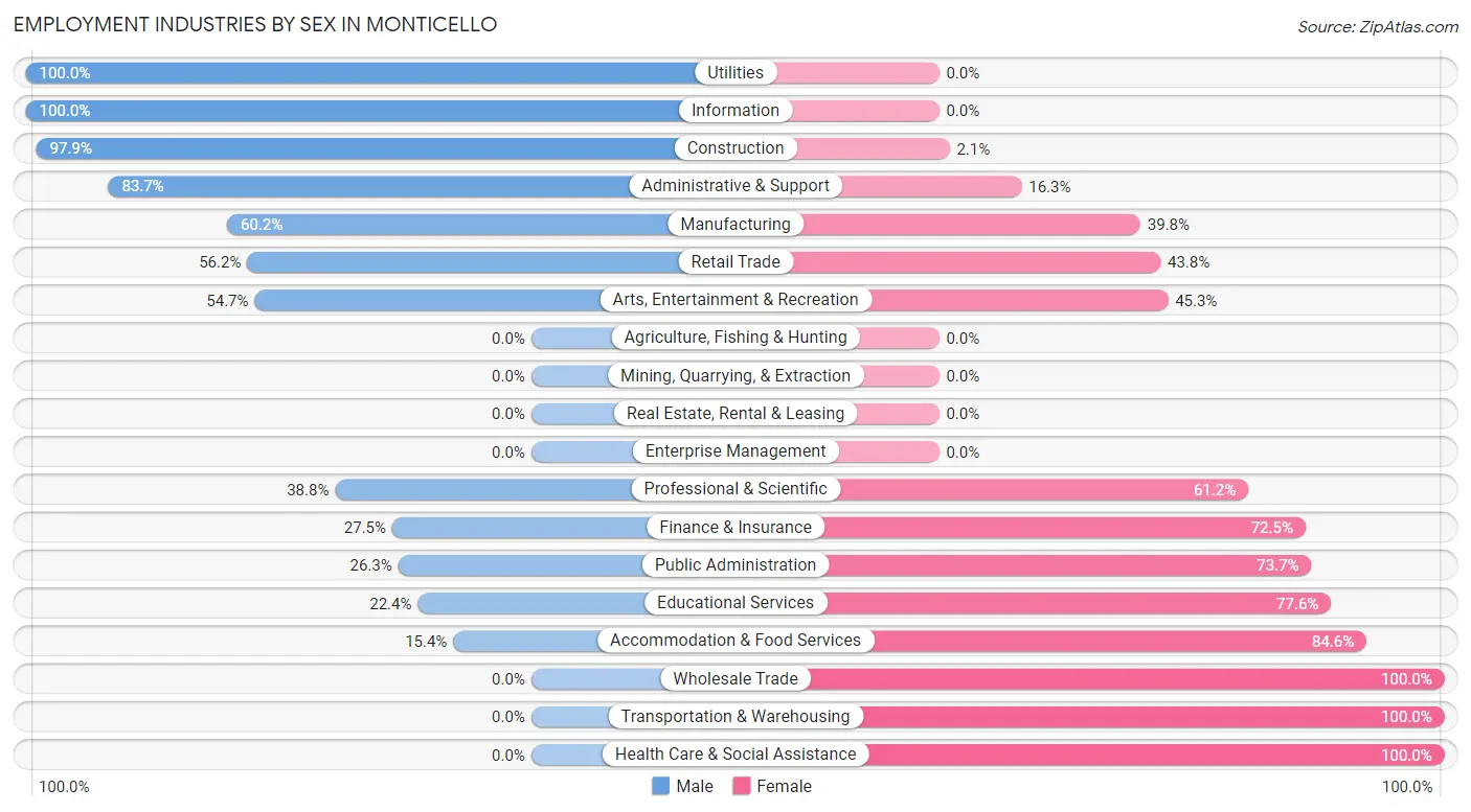 Employment Industries by Sex in Monticello