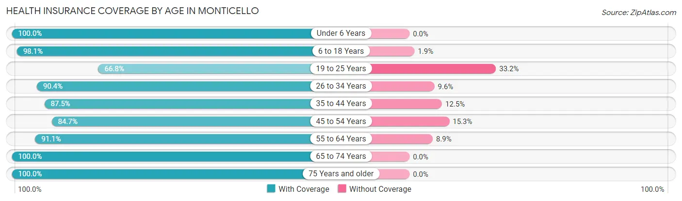 Health Insurance Coverage by Age in Monticello