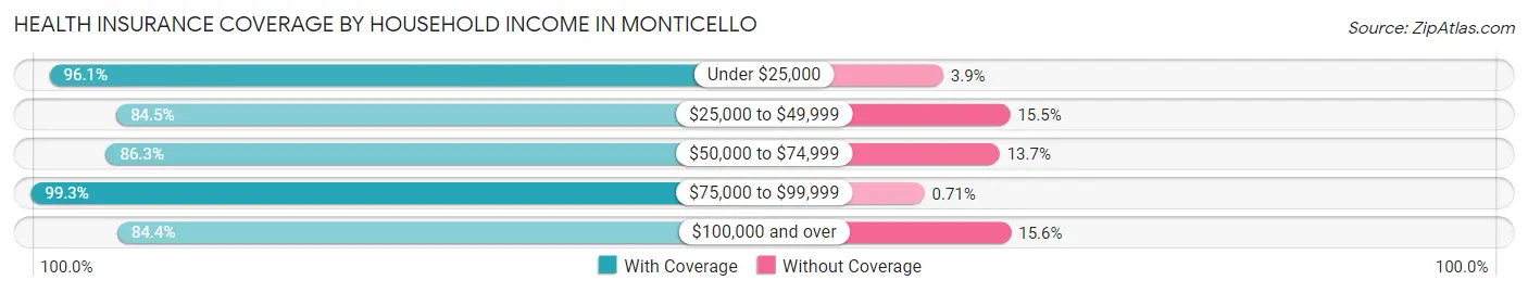 Health Insurance Coverage by Household Income in Monticello