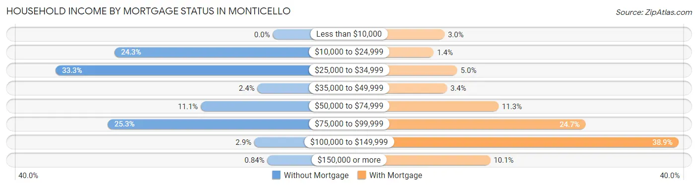 Household Income by Mortgage Status in Monticello