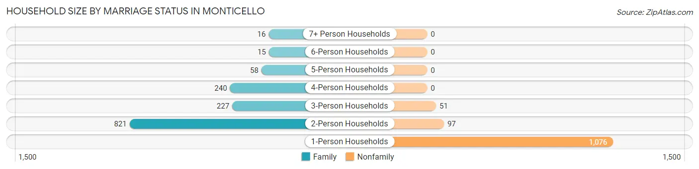 Household Size by Marriage Status in Monticello