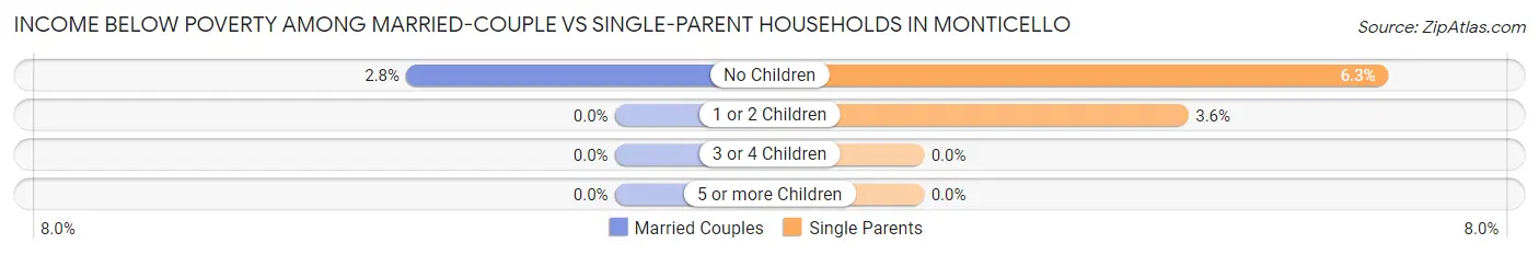 Income Below Poverty Among Married-Couple vs Single-Parent Households in Monticello