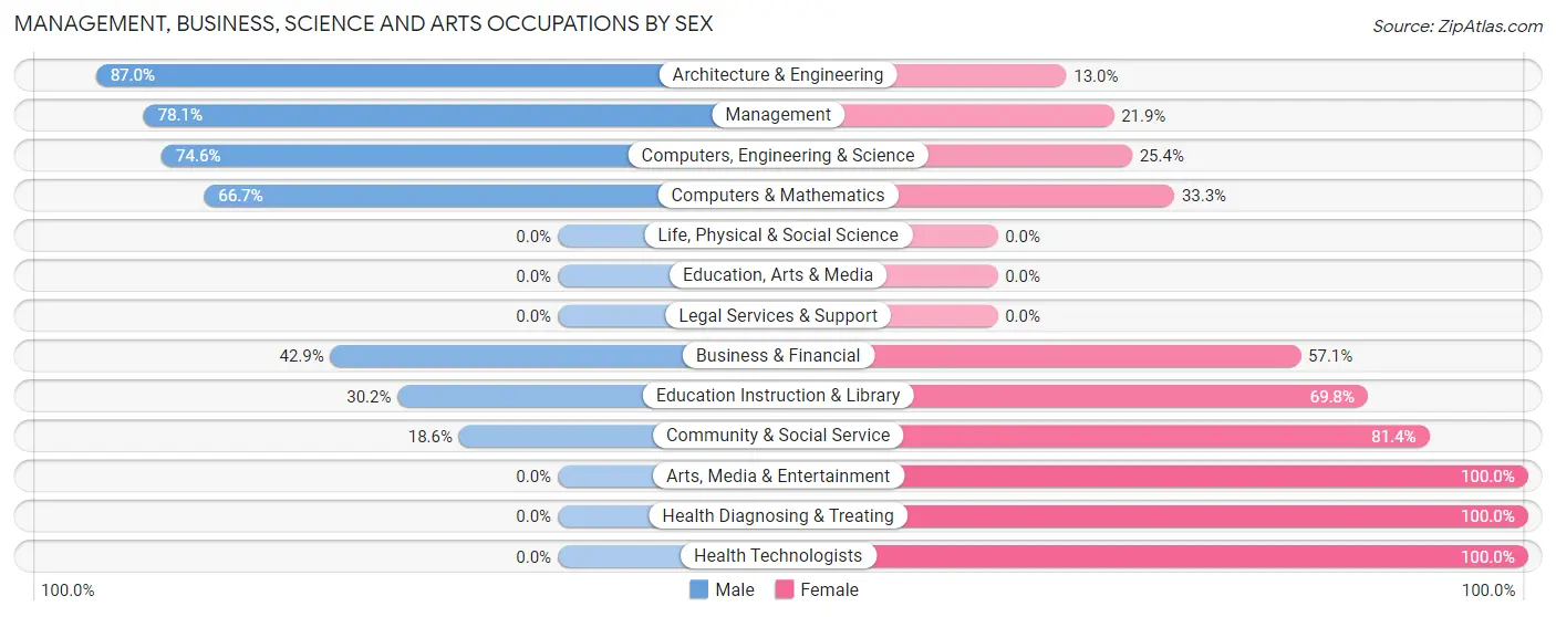 Management, Business, Science and Arts Occupations by Sex in Monticello