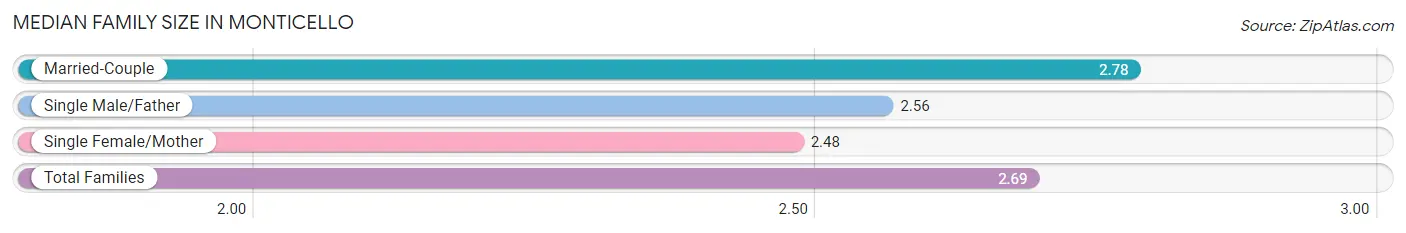 Median Family Size in Monticello