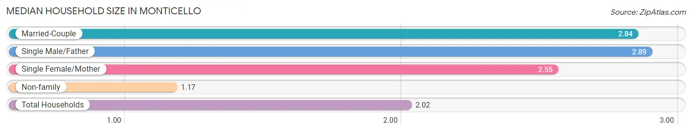 Median Household Size in Monticello