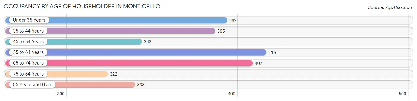 Occupancy by Age of Householder in Monticello