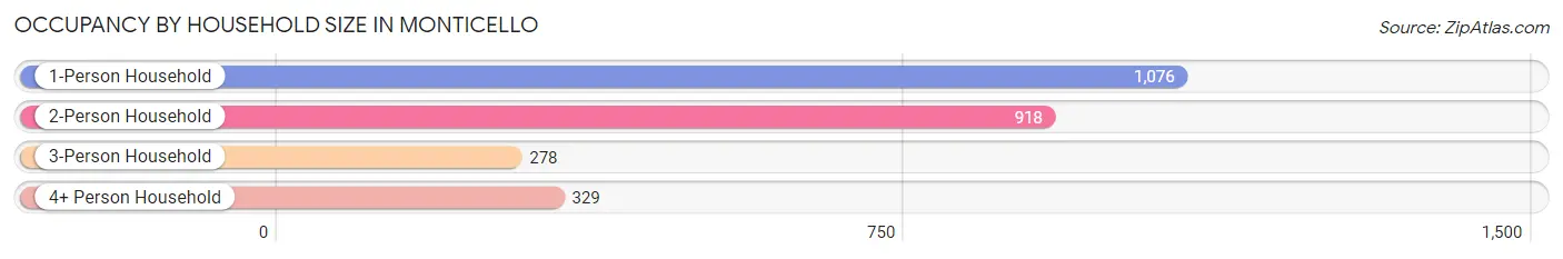 Occupancy by Household Size in Monticello