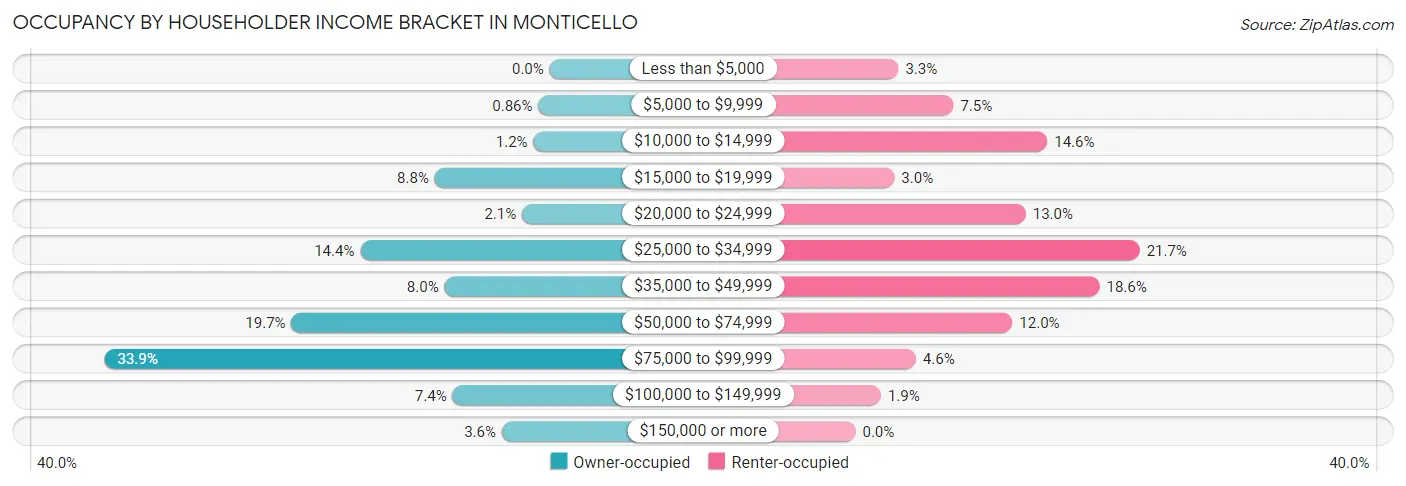 Occupancy by Householder Income Bracket in Monticello