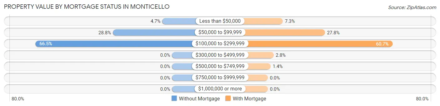 Property Value by Mortgage Status in Monticello