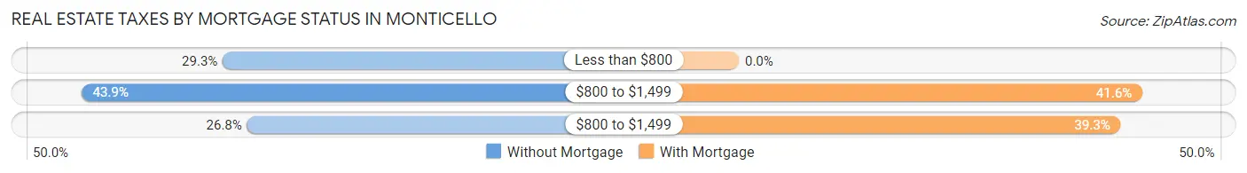 Real Estate Taxes by Mortgage Status in Monticello