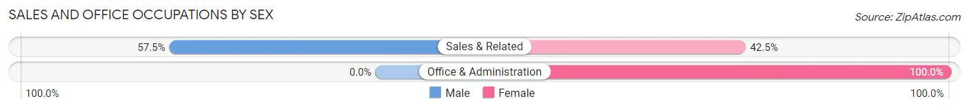 Sales and Office Occupations by Sex in Monticello