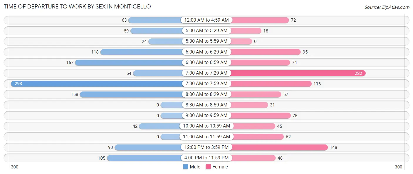 Time of Departure to Work by Sex in Monticello