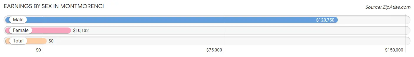 Earnings by Sex in Montmorenci