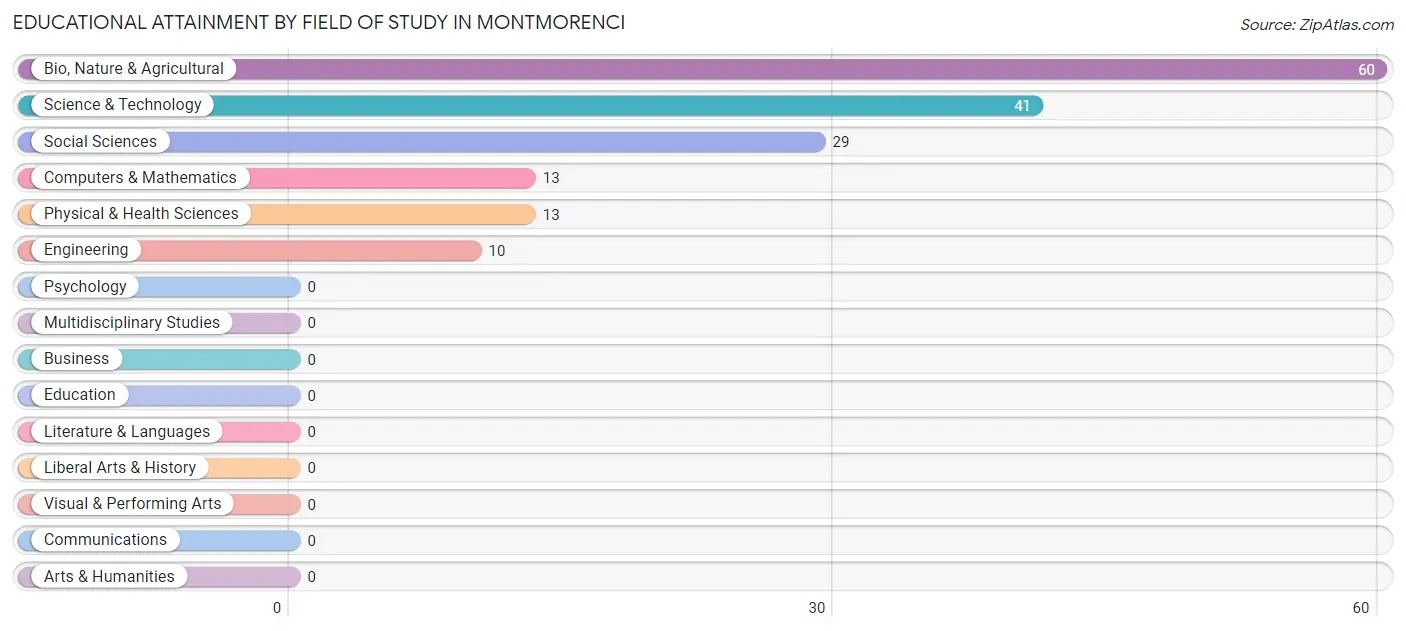 Educational Attainment by Field of Study in Montmorenci