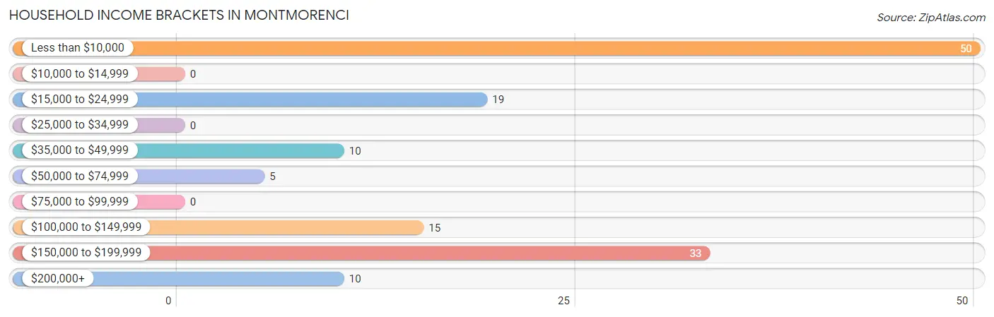 Household Income Brackets in Montmorenci