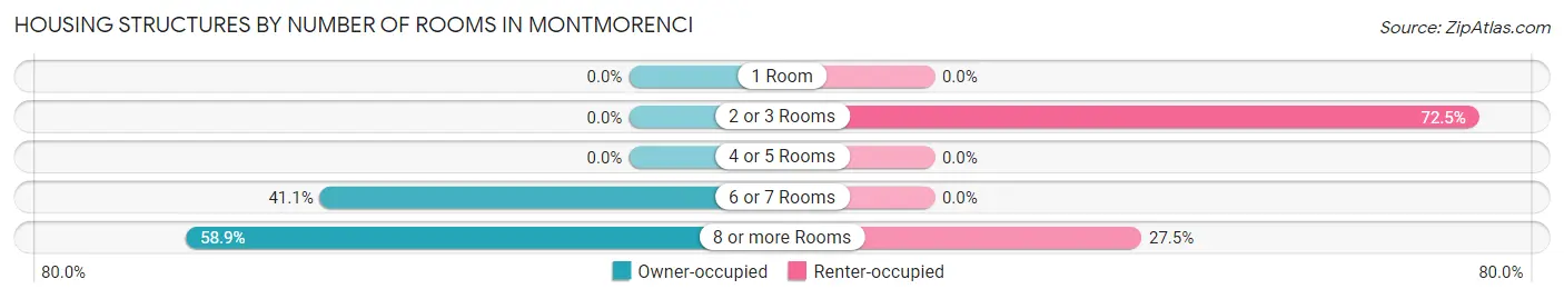 Housing Structures by Number of Rooms in Montmorenci