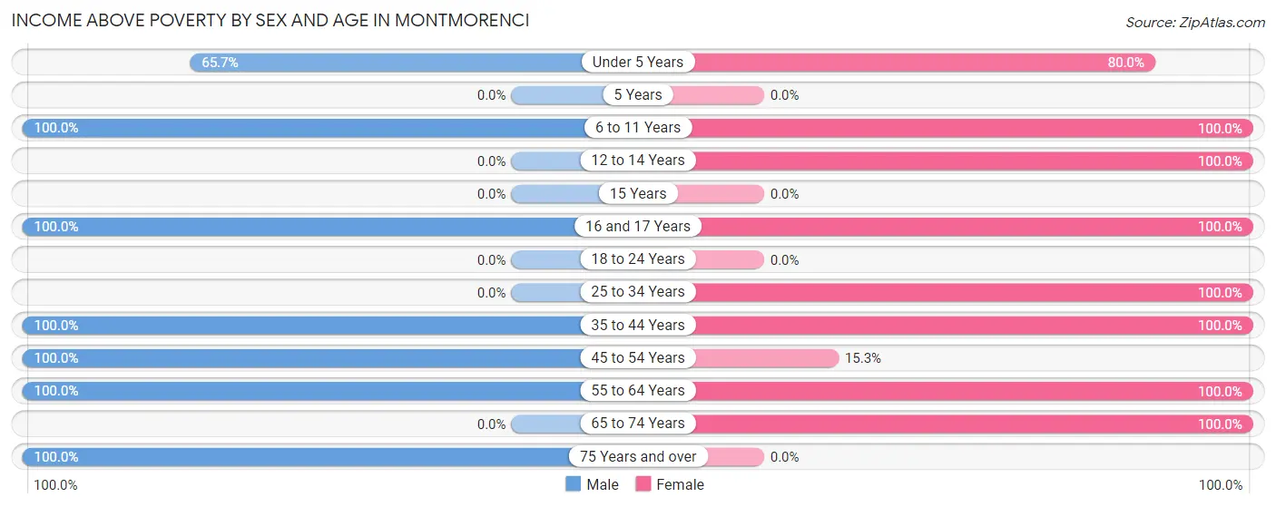 Income Above Poverty by Sex and Age in Montmorenci