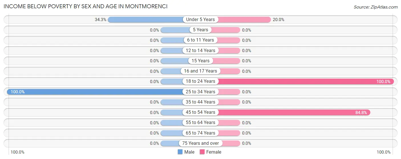 Income Below Poverty by Sex and Age in Montmorenci